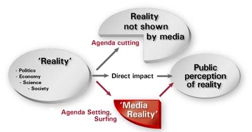 Media Agenda Model